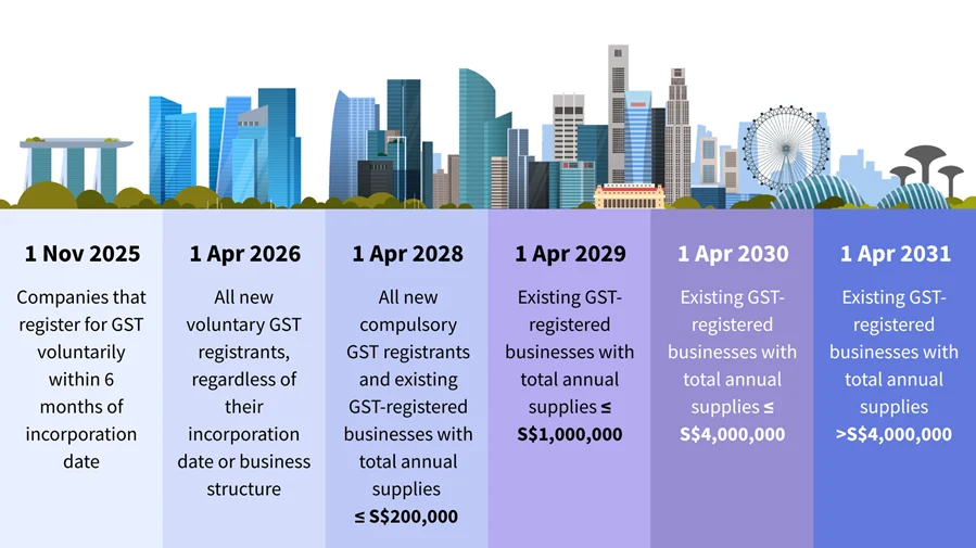 gst invoicenow requirement
